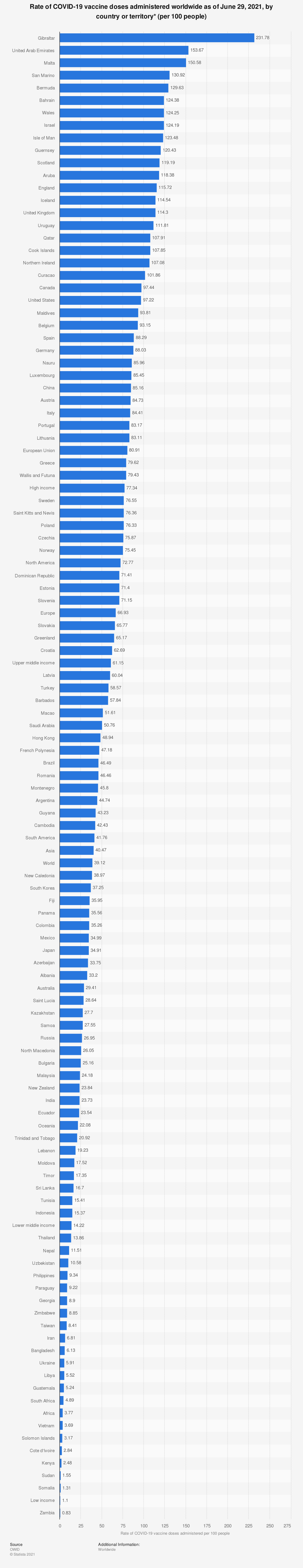 Statistic: Rate of COVID-19 vaccine doses administered worldwide as of June 29, 2021, by country or territory* (per 100 people) | Statista